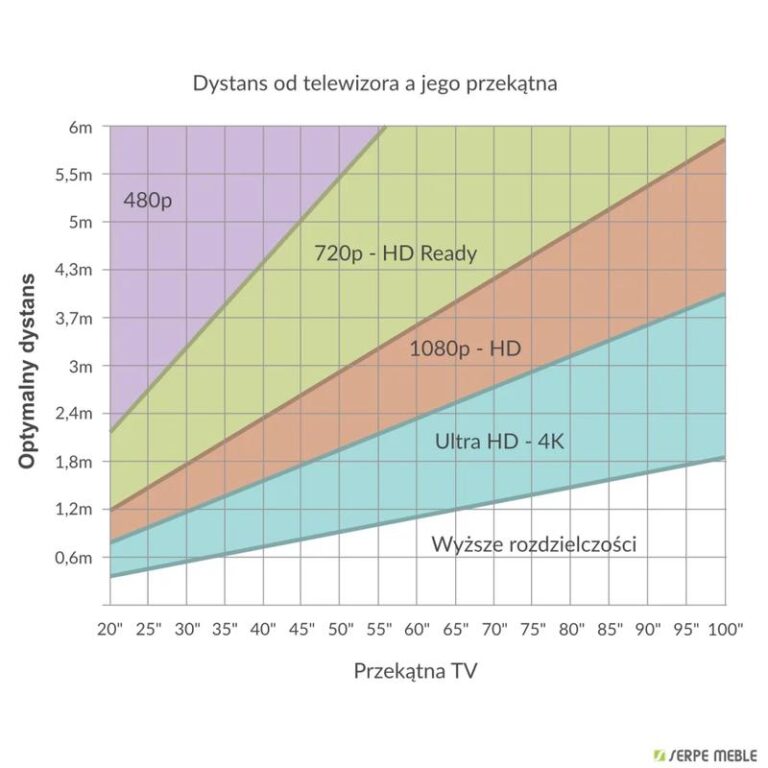 Jaką odległość wybrać do oglądania telewizora 50 cali?