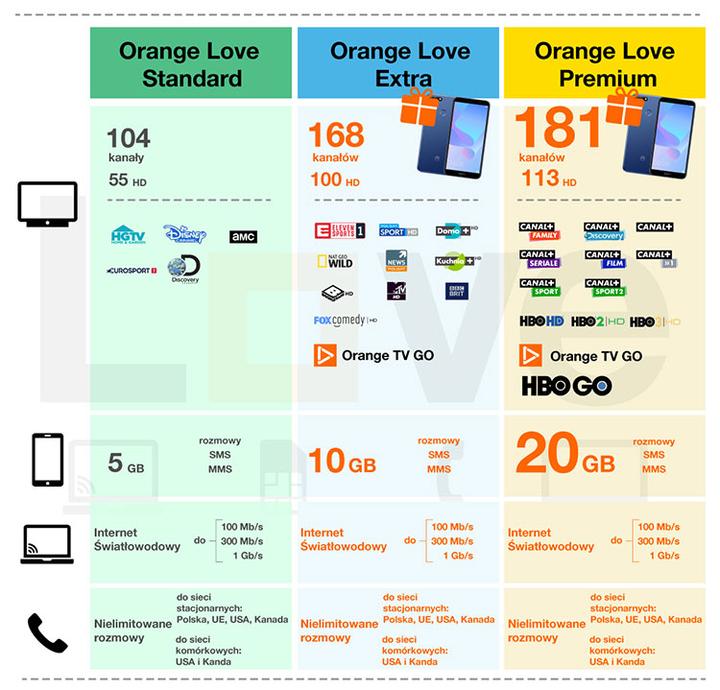 Rozwiązywanie problemów z telewizją Orange