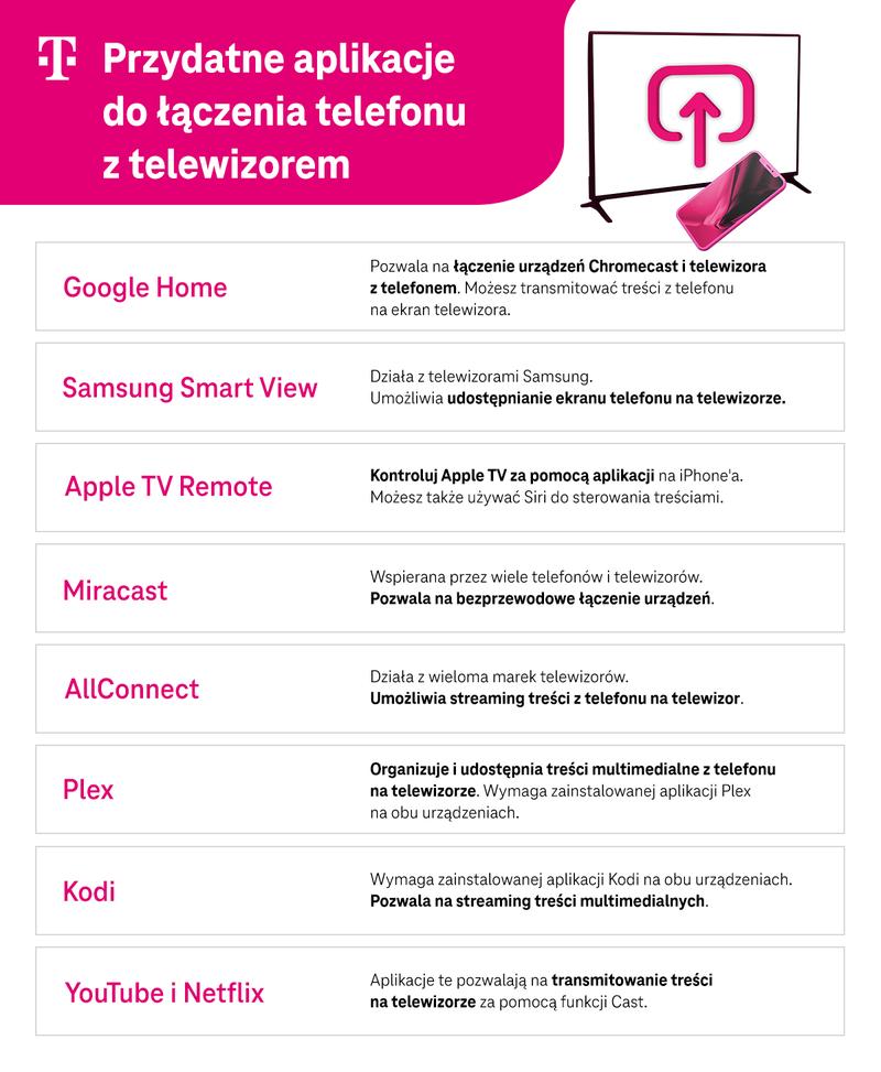 Technologie połączeń smartfon-TV