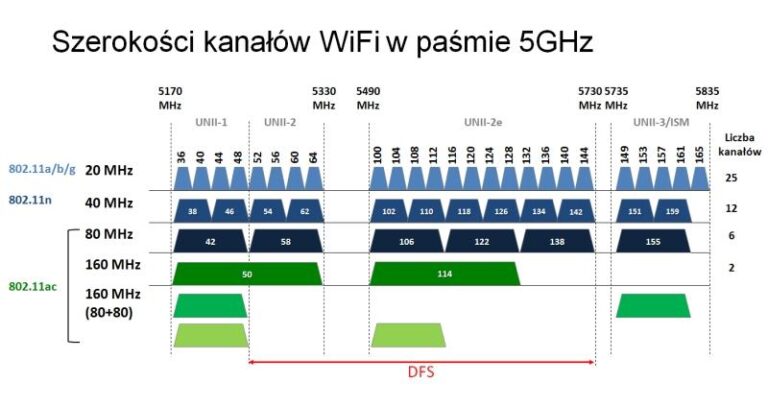 Jak wybrać najlepszy kanał dla routera WiFi?