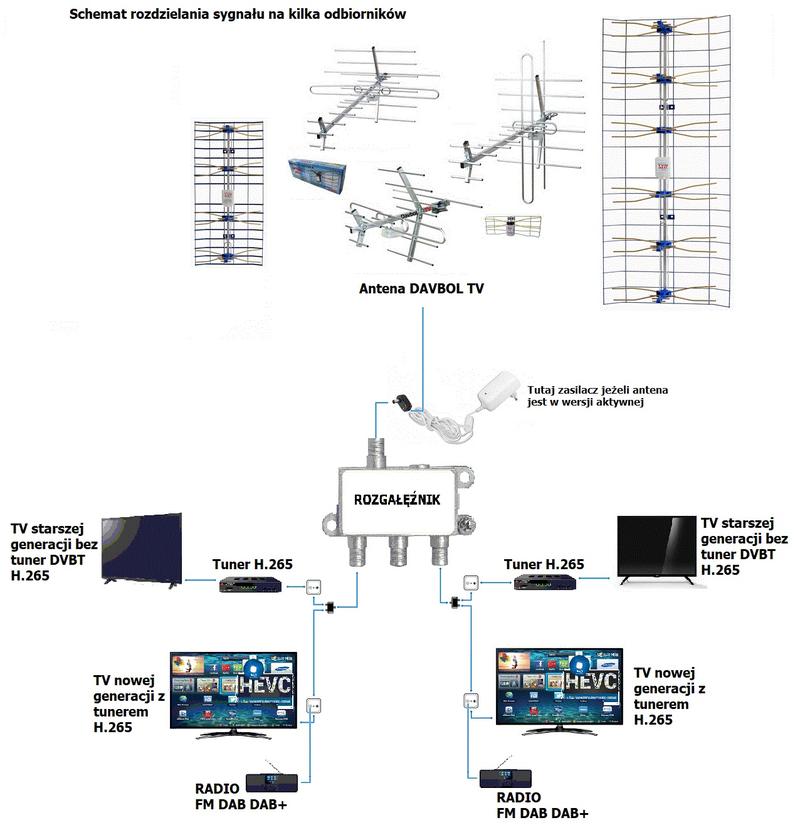 Podłączenie dwóch telewizorów do jednej anteny