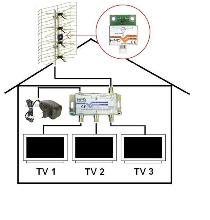 Ustawienie anteny dla najlepszego sygnału