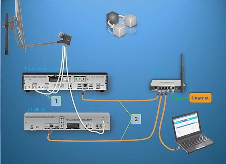 Aktywacja multiroom Cyfrowy Polsat