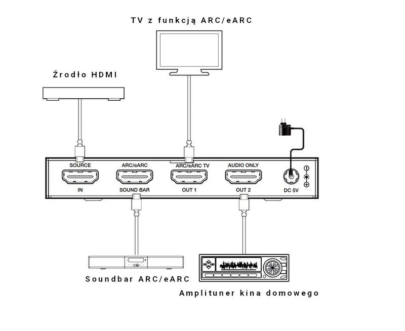 Podłączenie amplitunera do telewizora i dekodera